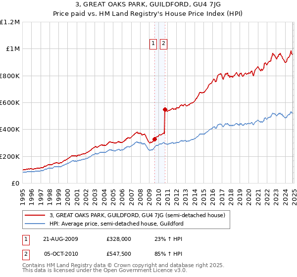 3, GREAT OAKS PARK, GUILDFORD, GU4 7JG: Price paid vs HM Land Registry's House Price Index