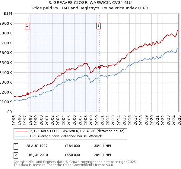 3, GREAVES CLOSE, WARWICK, CV34 6LU: Price paid vs HM Land Registry's House Price Index