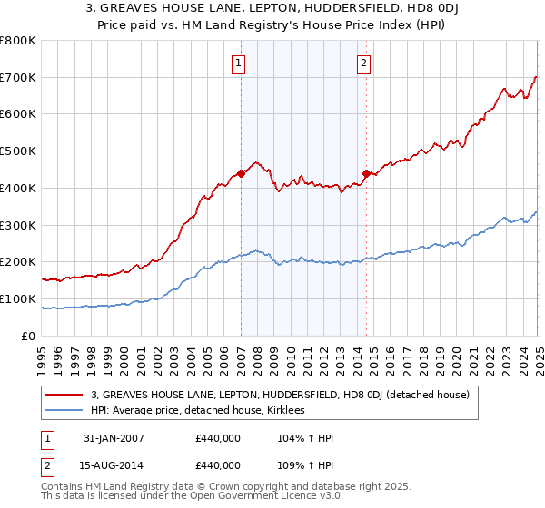 3, GREAVES HOUSE LANE, LEPTON, HUDDERSFIELD, HD8 0DJ: Price paid vs HM Land Registry's House Price Index