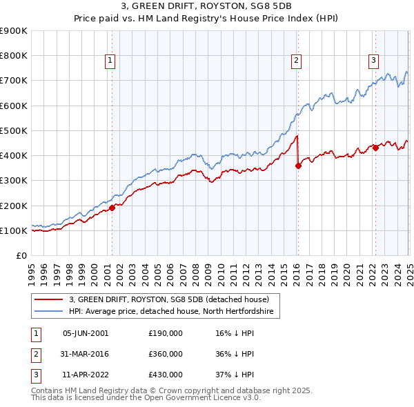 3, GREEN DRIFT, ROYSTON, SG8 5DB: Price paid vs HM Land Registry's House Price Index