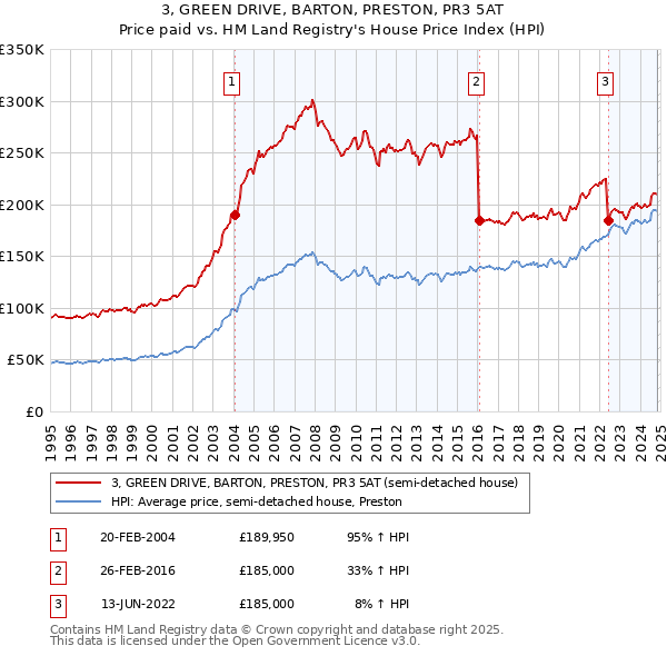 3, GREEN DRIVE, BARTON, PRESTON, PR3 5AT: Price paid vs HM Land Registry's House Price Index