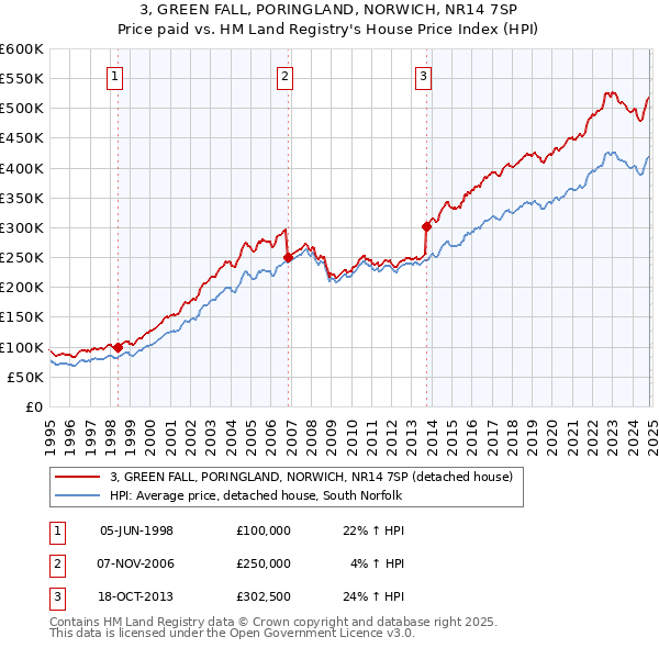 3, GREEN FALL, PORINGLAND, NORWICH, NR14 7SP: Price paid vs HM Land Registry's House Price Index