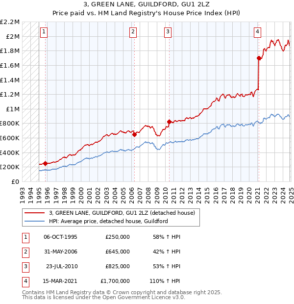 3, GREEN LANE, GUILDFORD, GU1 2LZ: Price paid vs HM Land Registry's House Price Index