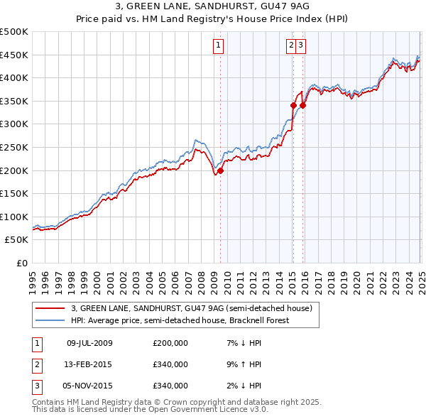 3, GREEN LANE, SANDHURST, GU47 9AG: Price paid vs HM Land Registry's House Price Index