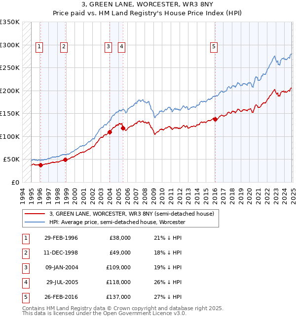 3, GREEN LANE, WORCESTER, WR3 8NY: Price paid vs HM Land Registry's House Price Index