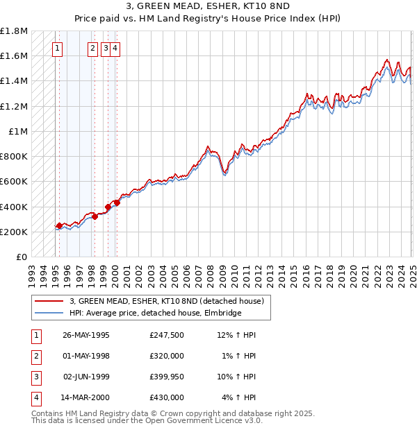 3, GREEN MEAD, ESHER, KT10 8ND: Price paid vs HM Land Registry's House Price Index