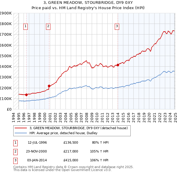 3, GREEN MEADOW, STOURBRIDGE, DY9 0XY: Price paid vs HM Land Registry's House Price Index