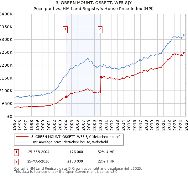 3, GREEN MOUNT, OSSETT, WF5 8JY: Price paid vs HM Land Registry's House Price Index