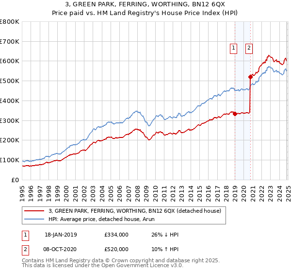 3, GREEN PARK, FERRING, WORTHING, BN12 6QX: Price paid vs HM Land Registry's House Price Index