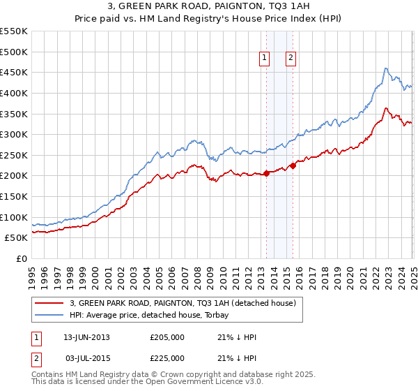 3, GREEN PARK ROAD, PAIGNTON, TQ3 1AH: Price paid vs HM Land Registry's House Price Index