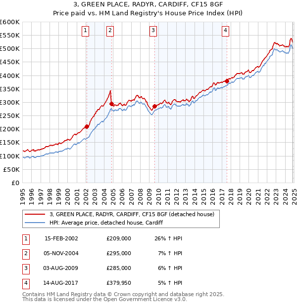 3, GREEN PLACE, RADYR, CARDIFF, CF15 8GF: Price paid vs HM Land Registry's House Price Index