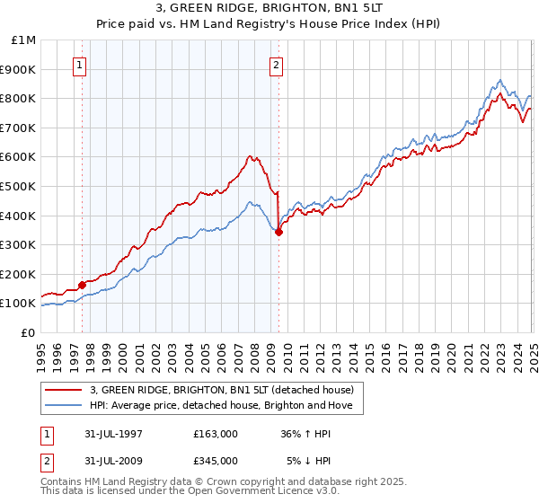 3, GREEN RIDGE, BRIGHTON, BN1 5LT: Price paid vs HM Land Registry's House Price Index