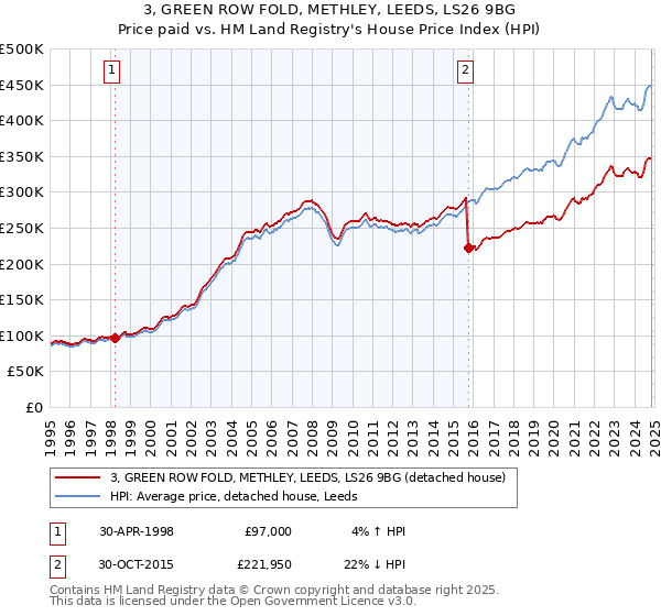 3, GREEN ROW FOLD, METHLEY, LEEDS, LS26 9BG: Price paid vs HM Land Registry's House Price Index