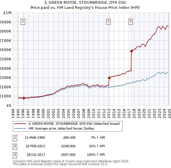 3, GREEN ROYDE, STOURBRIDGE, DY9 0SG: Price paid vs HM Land Registry's House Price Index