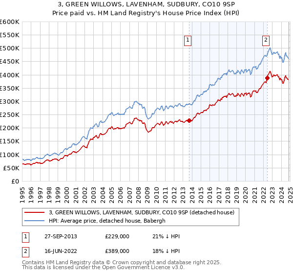 3, GREEN WILLOWS, LAVENHAM, SUDBURY, CO10 9SP: Price paid vs HM Land Registry's House Price Index