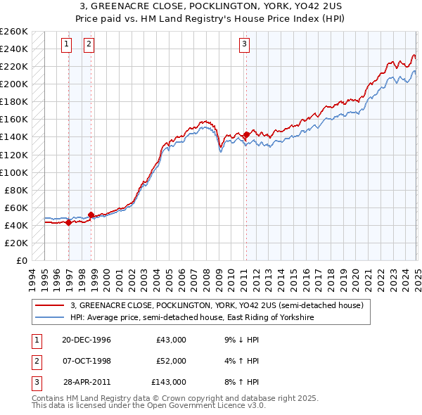 3, GREENACRE CLOSE, POCKLINGTON, YORK, YO42 2US: Price paid vs HM Land Registry's House Price Index