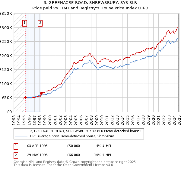 3, GREENACRE ROAD, SHREWSBURY, SY3 8LR: Price paid vs HM Land Registry's House Price Index