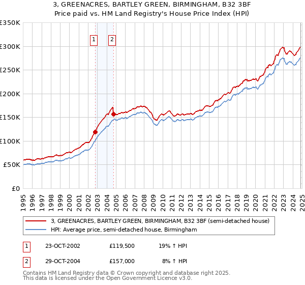 3, GREENACRES, BARTLEY GREEN, BIRMINGHAM, B32 3BF: Price paid vs HM Land Registry's House Price Index