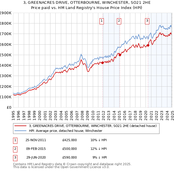 3, GREENACRES DRIVE, OTTERBOURNE, WINCHESTER, SO21 2HE: Price paid vs HM Land Registry's House Price Index