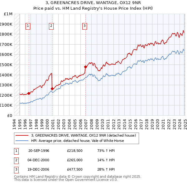 3, GREENACRES DRIVE, WANTAGE, OX12 9NR: Price paid vs HM Land Registry's House Price Index