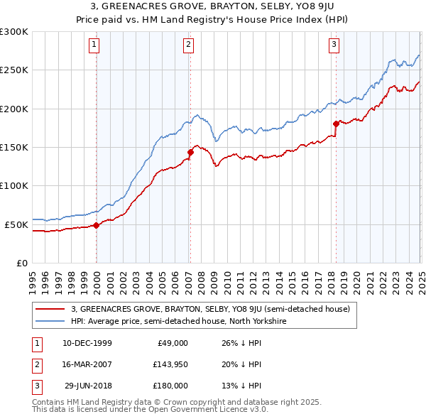 3, GREENACRES GROVE, BRAYTON, SELBY, YO8 9JU: Price paid vs HM Land Registry's House Price Index