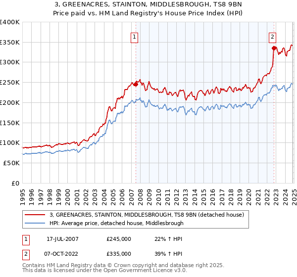 3, GREENACRES, STAINTON, MIDDLESBROUGH, TS8 9BN: Price paid vs HM Land Registry's House Price Index