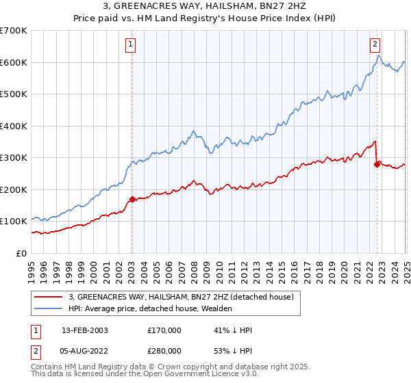 3, GREENACRES WAY, HAILSHAM, BN27 2HZ: Price paid vs HM Land Registry's House Price Index