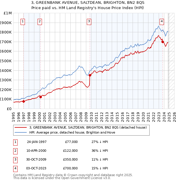 3, GREENBANK AVENUE, SALTDEAN, BRIGHTON, BN2 8QS: Price paid vs HM Land Registry's House Price Index