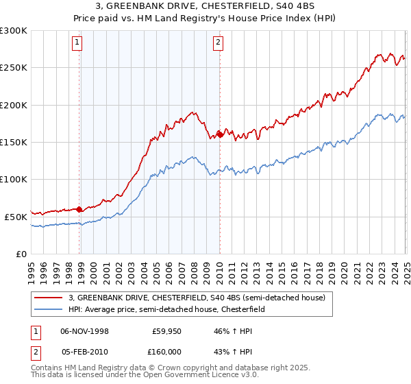 3, GREENBANK DRIVE, CHESTERFIELD, S40 4BS: Price paid vs HM Land Registry's House Price Index