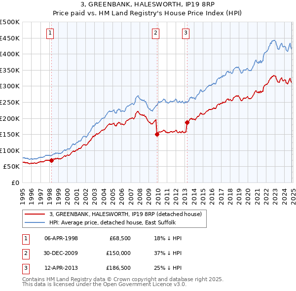 3, GREENBANK, HALESWORTH, IP19 8RP: Price paid vs HM Land Registry's House Price Index