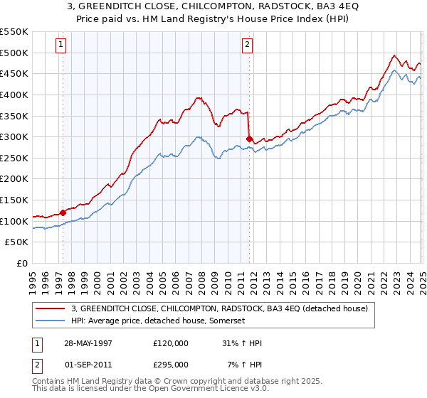 3, GREENDITCH CLOSE, CHILCOMPTON, RADSTOCK, BA3 4EQ: Price paid vs HM Land Registry's House Price Index