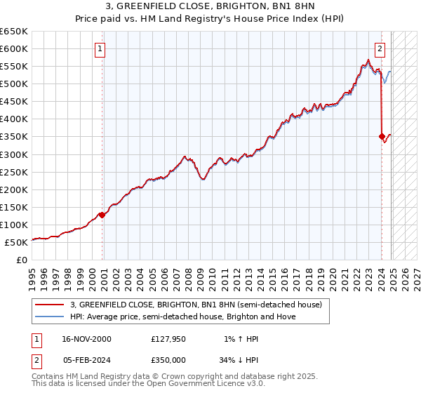 3, GREENFIELD CLOSE, BRIGHTON, BN1 8HN: Price paid vs HM Land Registry's House Price Index