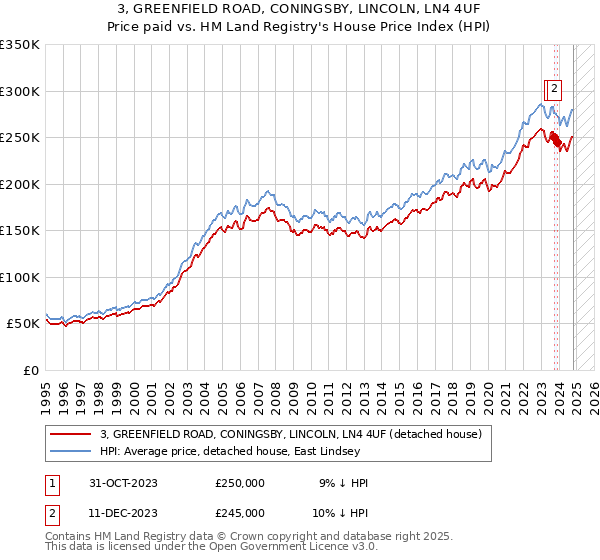 3, GREENFIELD ROAD, CONINGSBY, LINCOLN, LN4 4UF: Price paid vs HM Land Registry's House Price Index