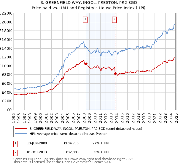 3, GREENFIELD WAY, INGOL, PRESTON, PR2 3GD: Price paid vs HM Land Registry's House Price Index