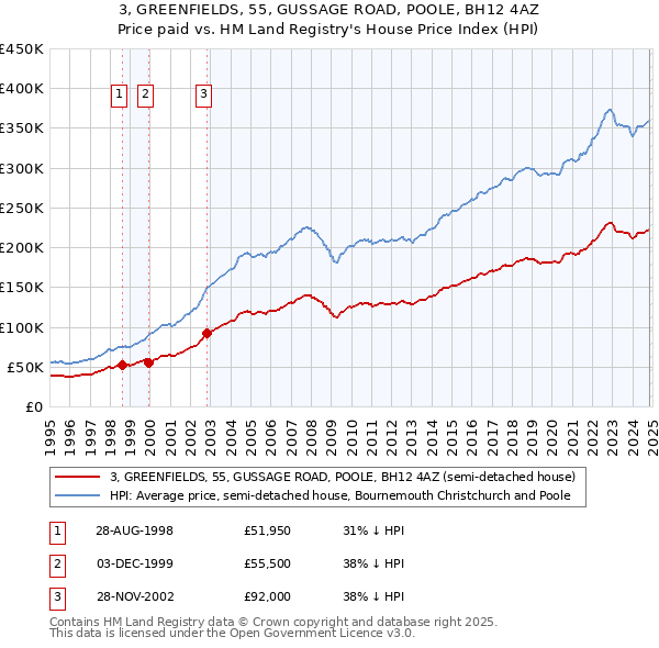 3, GREENFIELDS, 55, GUSSAGE ROAD, POOLE, BH12 4AZ: Price paid vs HM Land Registry's House Price Index