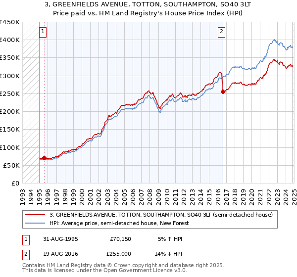 3, GREENFIELDS AVENUE, TOTTON, SOUTHAMPTON, SO40 3LT: Price paid vs HM Land Registry's House Price Index