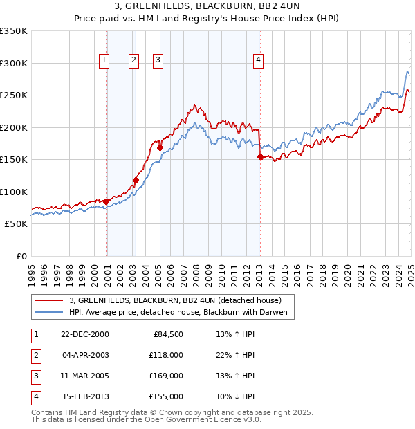 3, GREENFIELDS, BLACKBURN, BB2 4UN: Price paid vs HM Land Registry's House Price Index