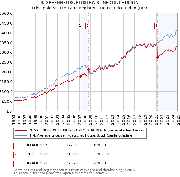 3, GREENFIELDS, ELTISLEY, ST NEOTS, PE19 6TN: Price paid vs HM Land Registry's House Price Index