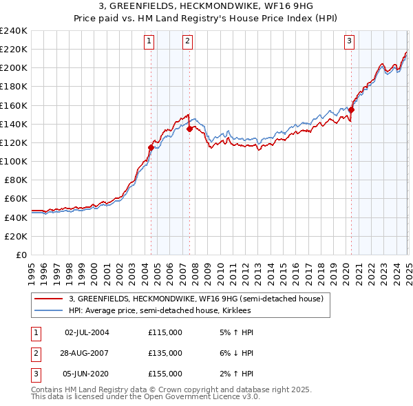 3, GREENFIELDS, HECKMONDWIKE, WF16 9HG: Price paid vs HM Land Registry's House Price Index