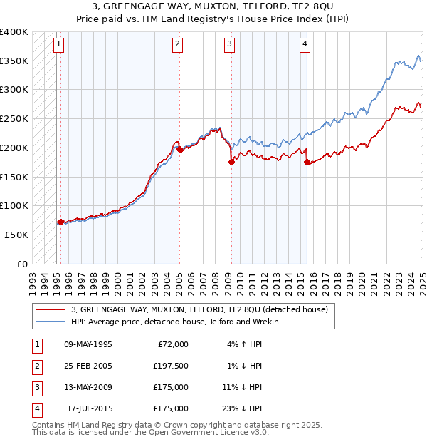 3, GREENGAGE WAY, MUXTON, TELFORD, TF2 8QU: Price paid vs HM Land Registry's House Price Index