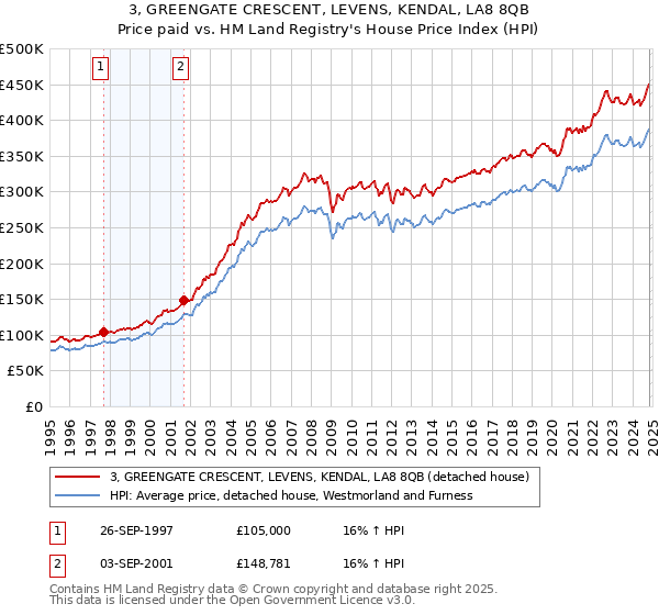 3, GREENGATE CRESCENT, LEVENS, KENDAL, LA8 8QB: Price paid vs HM Land Registry's House Price Index