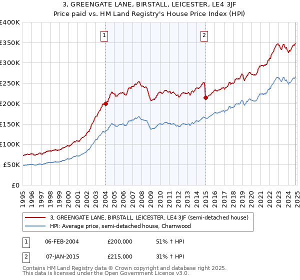 3, GREENGATE LANE, BIRSTALL, LEICESTER, LE4 3JF: Price paid vs HM Land Registry's House Price Index