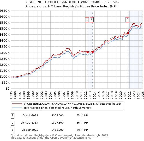 3, GREENHILL CROFT, SANDFORD, WINSCOMBE, BS25 5PS: Price paid vs HM Land Registry's House Price Index