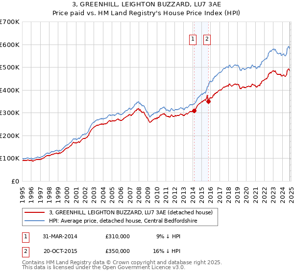 3, GREENHILL, LEIGHTON BUZZARD, LU7 3AE: Price paid vs HM Land Registry's House Price Index