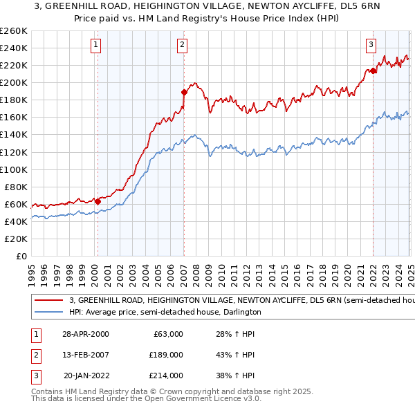 3, GREENHILL ROAD, HEIGHINGTON VILLAGE, NEWTON AYCLIFFE, DL5 6RN: Price paid vs HM Land Registry's House Price Index