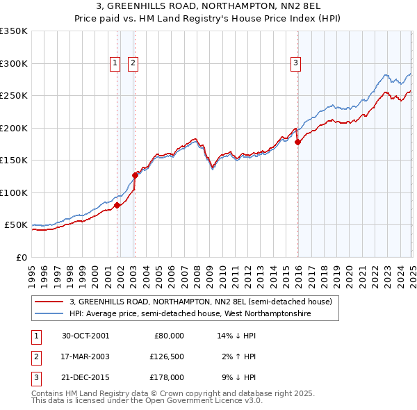 3, GREENHILLS ROAD, NORTHAMPTON, NN2 8EL: Price paid vs HM Land Registry's House Price Index