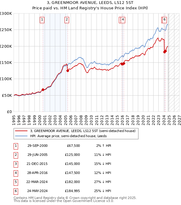 3, GREENMOOR AVENUE, LEEDS, LS12 5ST: Price paid vs HM Land Registry's House Price Index