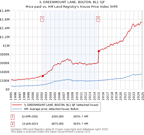 3, GREENMOUNT LANE, BOLTON, BL1 5JF: Price paid vs HM Land Registry's House Price Index