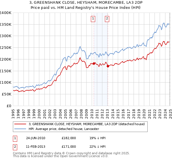 3, GREENSHANK CLOSE, HEYSHAM, MORECAMBE, LA3 2DP: Price paid vs HM Land Registry's House Price Index