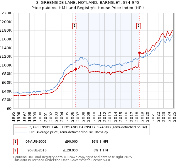 3, GREENSIDE LANE, HOYLAND, BARNSLEY, S74 9PG: Price paid vs HM Land Registry's House Price Index